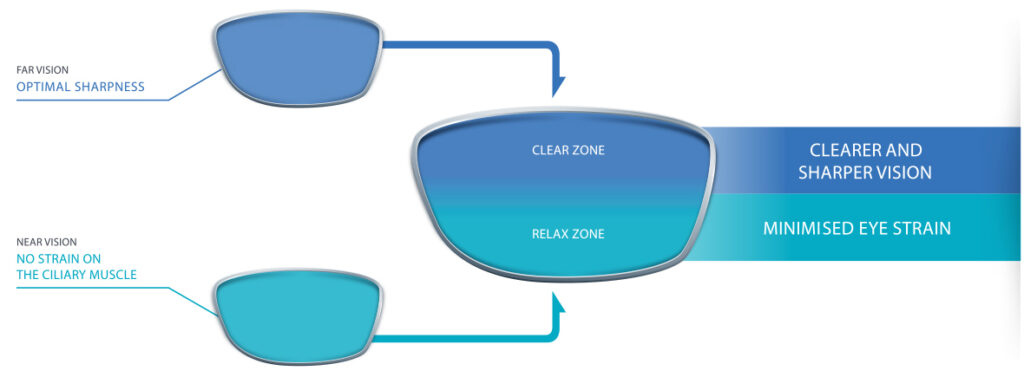 Relax lenses for digital eye strain