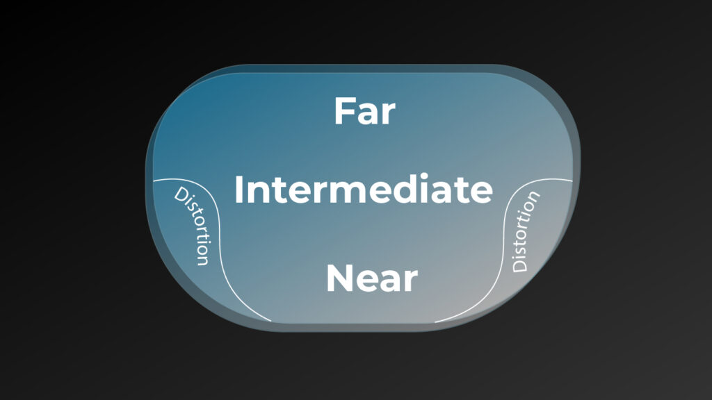 A technical drawing showing the features of a multifocal lens separated into near, intermediate, far and distortion zones.