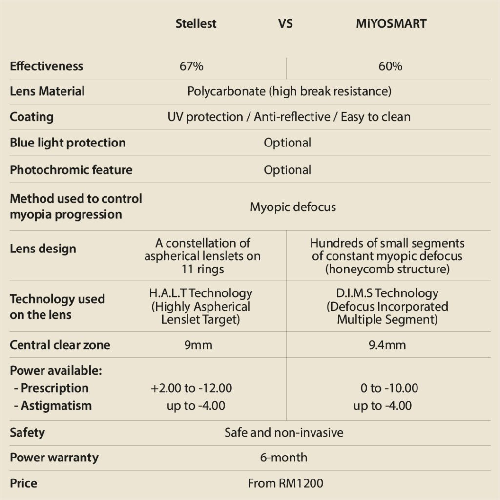 Essilor's Stellest vs Hoya MiYOSMART chart