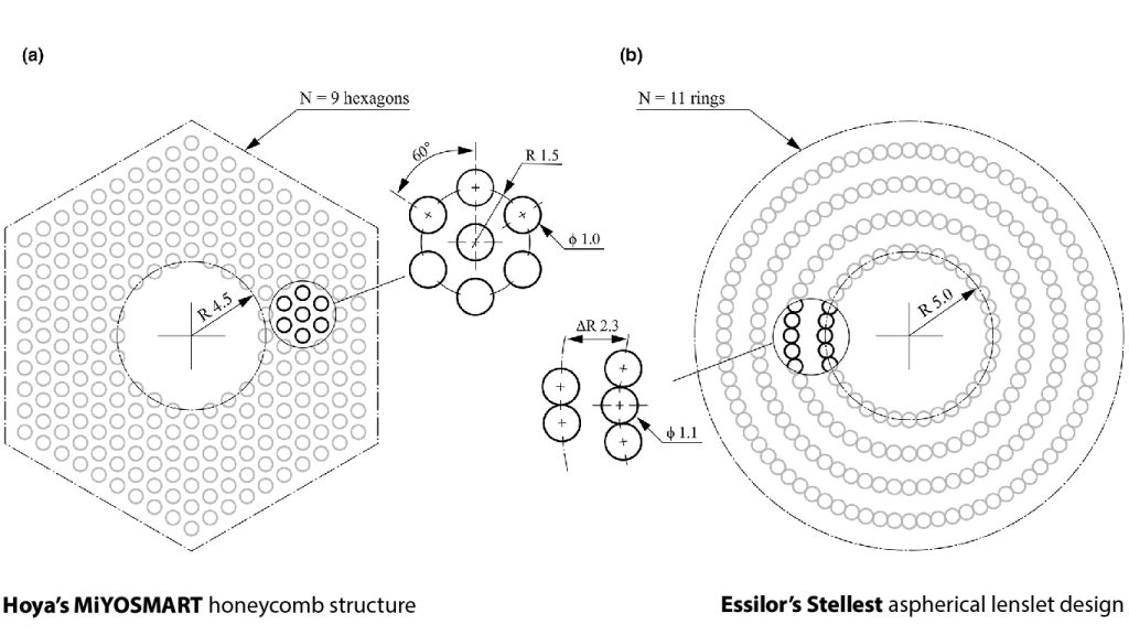 Hoya's MiYOSMART vs Essilor's Stellest lens designs