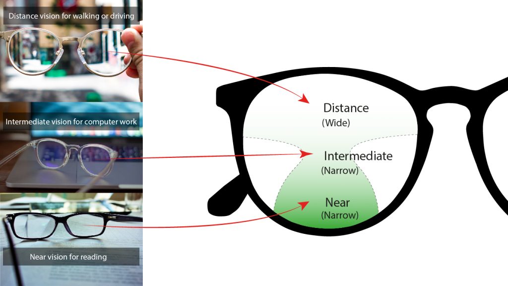 Featuring multifocal lens design with narrow reading zone