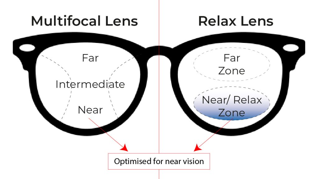 Multifocal Lens vs. Relax Lens designs