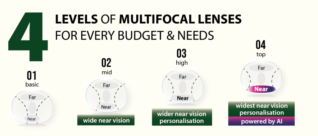 Rx Optometry Multifocal Specialist - 4 levels of multifocal lenses
