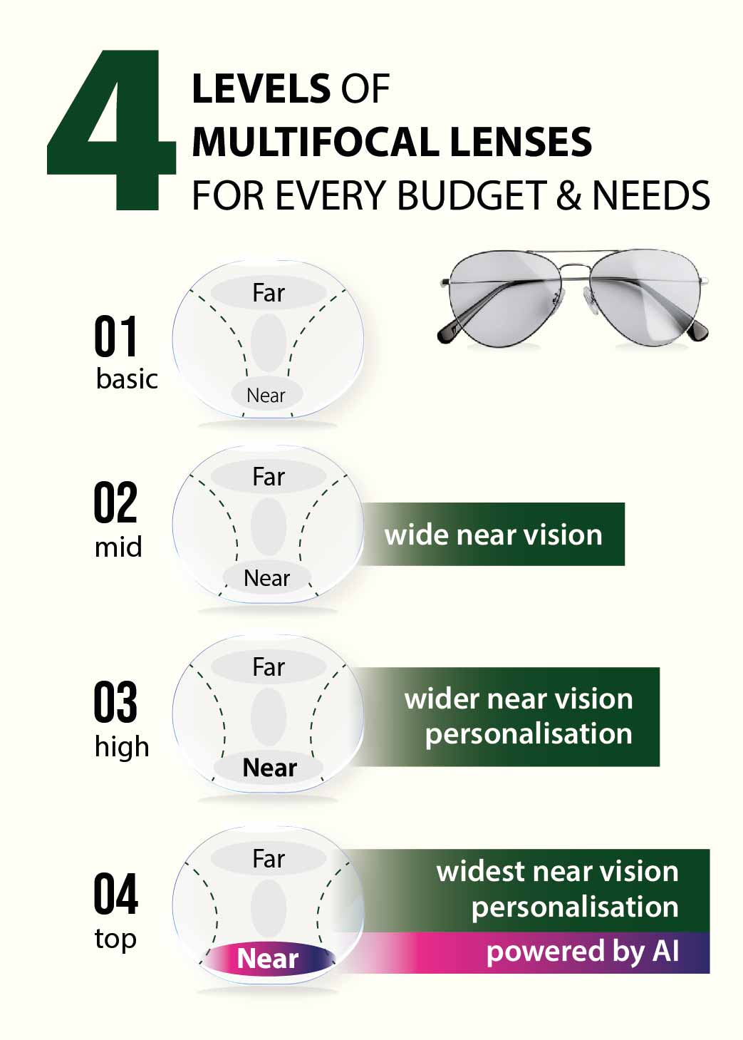 Rx Optometry Multifocal Specialist - 4 levels of multifocal lenses